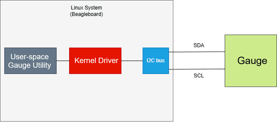 Simplified architecture showing a user-space gauge utility communicating through a Linux kernel driver and I2C bus to a battery gauge